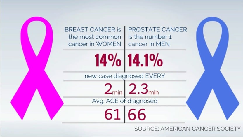 Risks Of Prostate Cancer Infographic