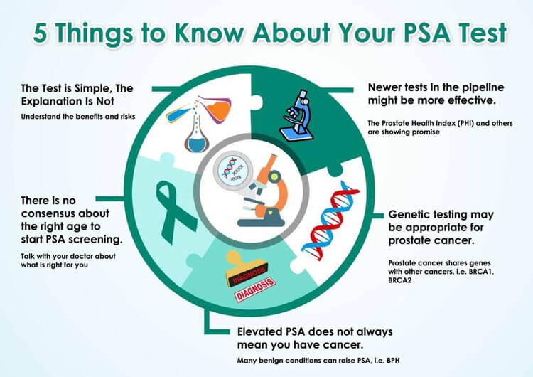 5 things to know about the PSA Test Infographic